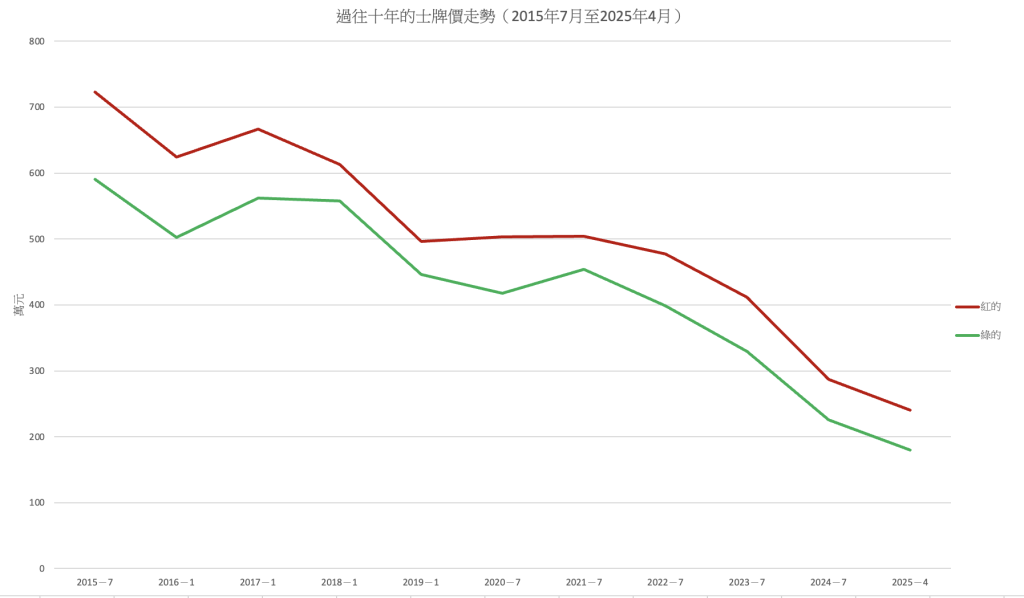 2015年至2025年的士牌價走勢圖，過往十年經歷重大波覆－友和車行YOWO MOTORS