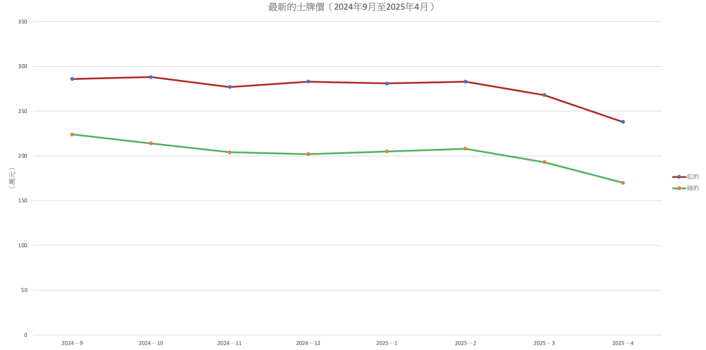 2024年9月至2025年4月最新的士牌價走勢圖，市區的士牌及新界的士牌價皆跌。－友和車行YOWO MOTORS